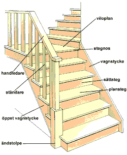 skiss på trappans olika delar